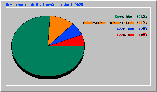 Anfragen nach Status-Codes Juni 2025