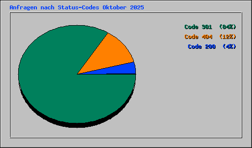 Anfragen nach Status-Codes Oktober 2025