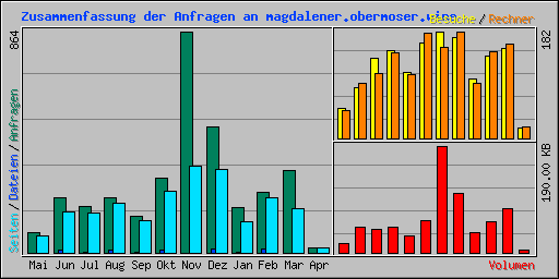 Zusammenfassung der Anfragen an magdalener.obermoser.wine