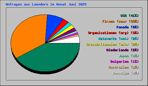 Anfragen aus Laendern im Monat Juni 2025