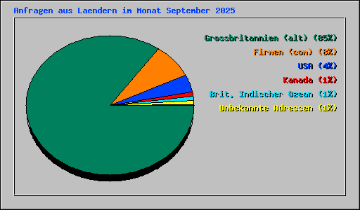 Anfragen aus Laendern im Monat September 2025