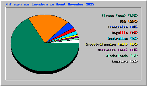 Anfragen aus Laendern im Monat November 2025