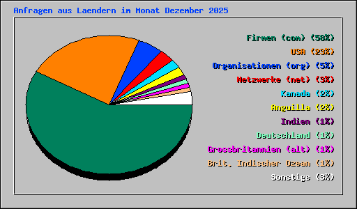 Anfragen aus Laendern im Monat Dezember 2025