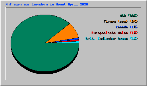 Anfragen aus Laendern im Monat April 2026