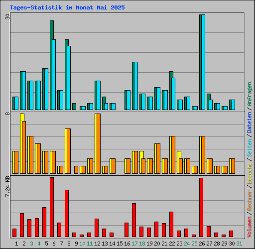 Tages-Statistik im Monat Mai 2025