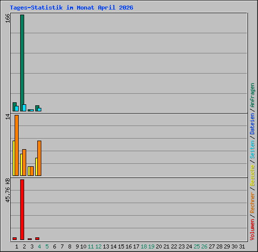 Tages-Statistik im Monat April 2026