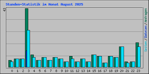 Stunden-Statistik im Monat August 2025