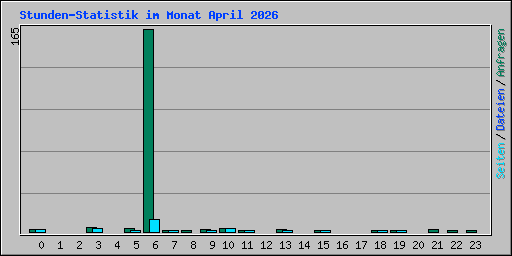 Stunden-Statistik im Monat April 2026