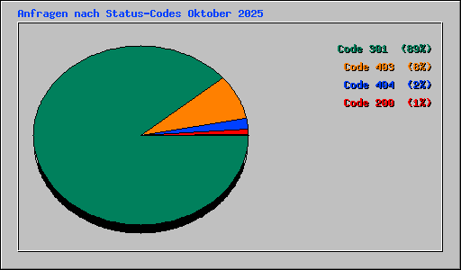Anfragen nach Status-Codes Oktober 2025