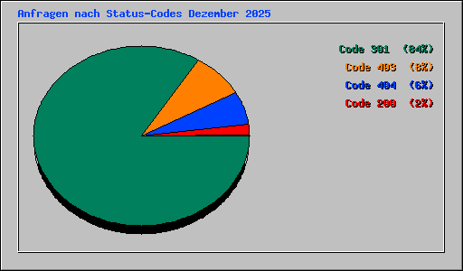Anfragen nach Status-Codes Dezember 2025