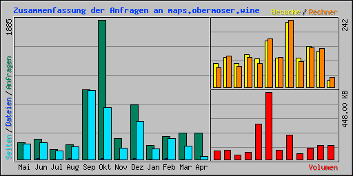 Zusammenfassung der Anfragen an maps.obermoser.wine
