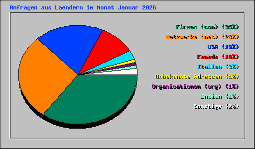 Anfragen aus Laendern im Monat Januar 2026