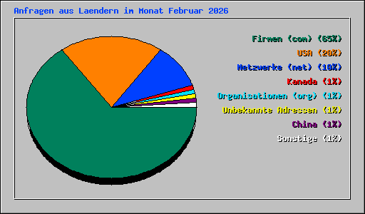 Anfragen aus Laendern im Monat Februar 2026