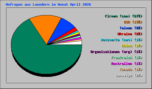 Anfragen aus Laendern im Monat April 2026