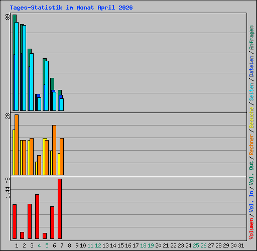 Tages-Statistik im Monat April 2026