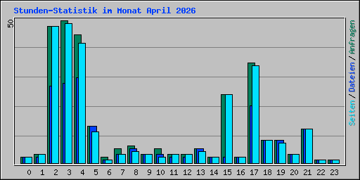 Stunden-Statistik im Monat April 2026