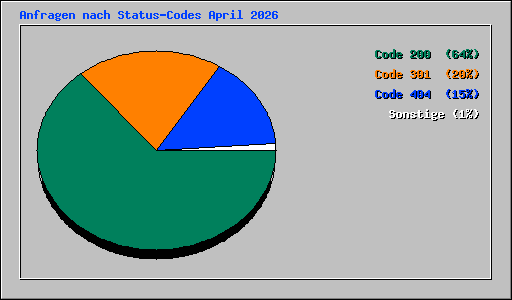 Anfragen nach Status-Codes April 2026