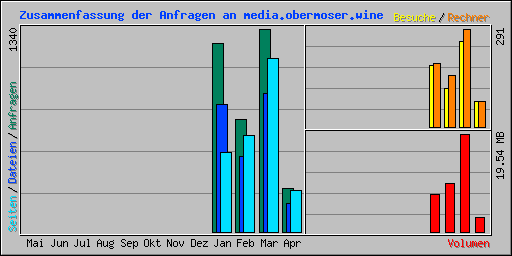 Zusammenfassung der Anfragen an media.obermoser.wine