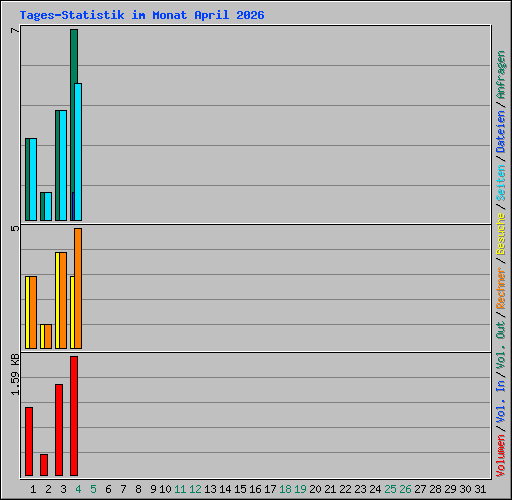 Tages-Statistik im Monat April 2026