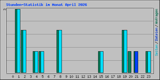Stunden-Statistik im Monat April 2026