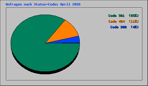 Anfragen nach Status-Codes April 2026