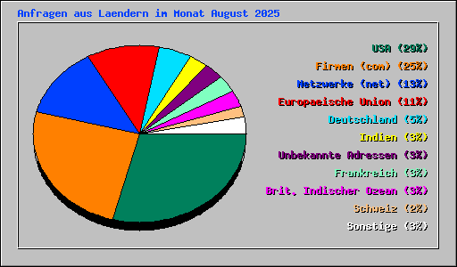 Anfragen aus Laendern im Monat August 2025