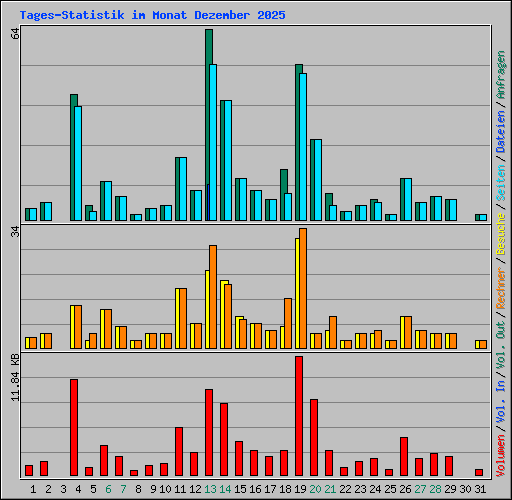 Tages-Statistik im Monat Dezember 2025