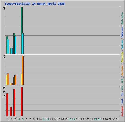 Tages-Statistik im Monat April 2026