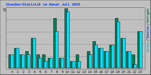 Stunden-Statistik im Monat Juli 2025