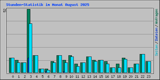 Stunden-Statistik im Monat August 2025