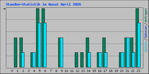 Stunden-Statistik im Monat April 2026