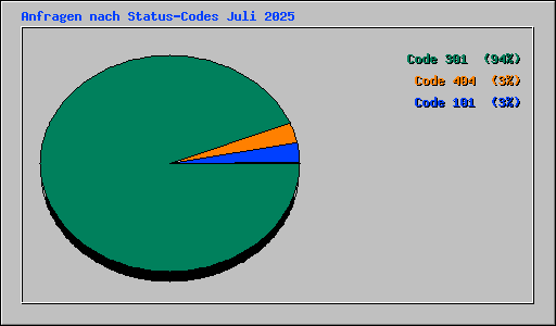 Anfragen nach Status-Codes Juli 2025