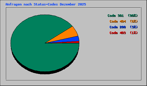 Anfragen nach Status-Codes Dezember 2025