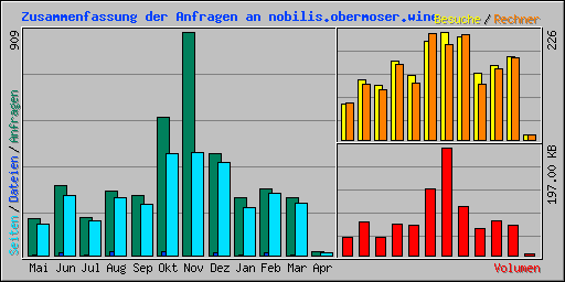 Zusammenfassung der Anfragen an nobilis.obermoser.wine