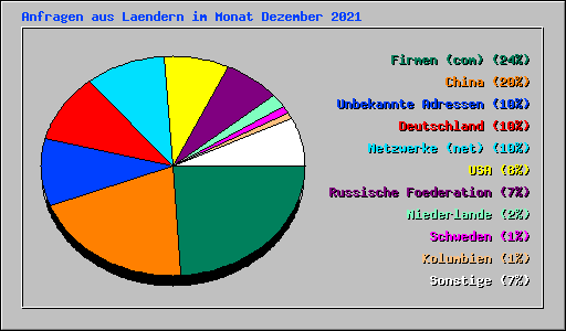 Anfragen aus Laendern im Monat Dezember 2021