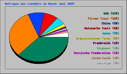 Anfragen aus Laendern im Monat Juni 2025