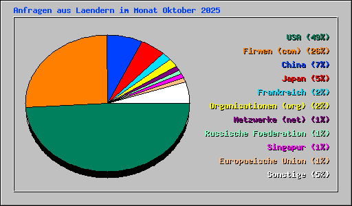 Anfragen aus Laendern im Monat Oktober 2025