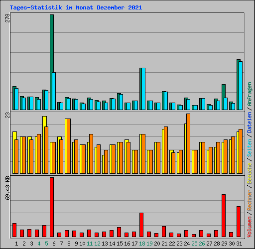 Tages-Statistik im Monat Dezember 2021