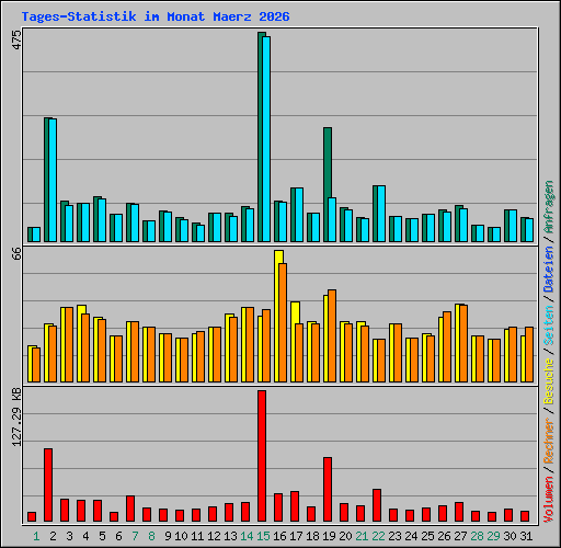 Tages-Statistik im Monat Maerz 2026