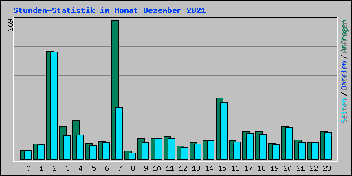Stunden-Statistik im Monat Dezember 2021
