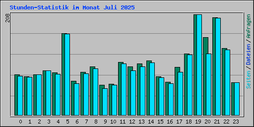 Stunden-Statistik im Monat Juli 2025