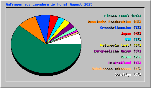 Anfragen aus Laendern im Monat August 2025
