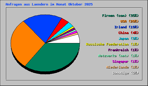 Anfragen aus Laendern im Monat Oktober 2025