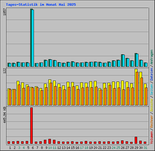 Tages-Statistik im Monat Mai 2025