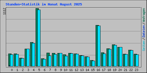 Stunden-Statistik im Monat August 2025