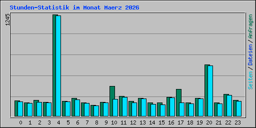 Stunden-Statistik im Monat Maerz 2026