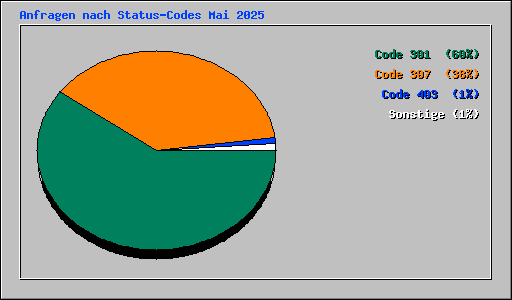 Anfragen nach Status-Codes Mai 2025
