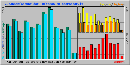 Zusammenfassung der Anfragen an obermoser.it