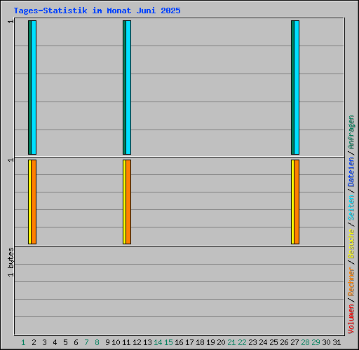 Tages-Statistik im Monat Juni 2025