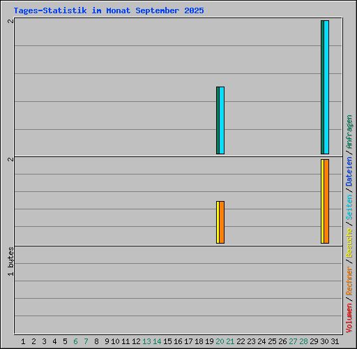 Tages-Statistik im Monat September 2025